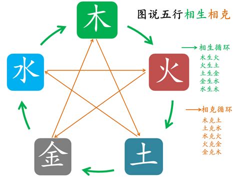 五行相生图|五行相克关系图 五行相生的顺序关系